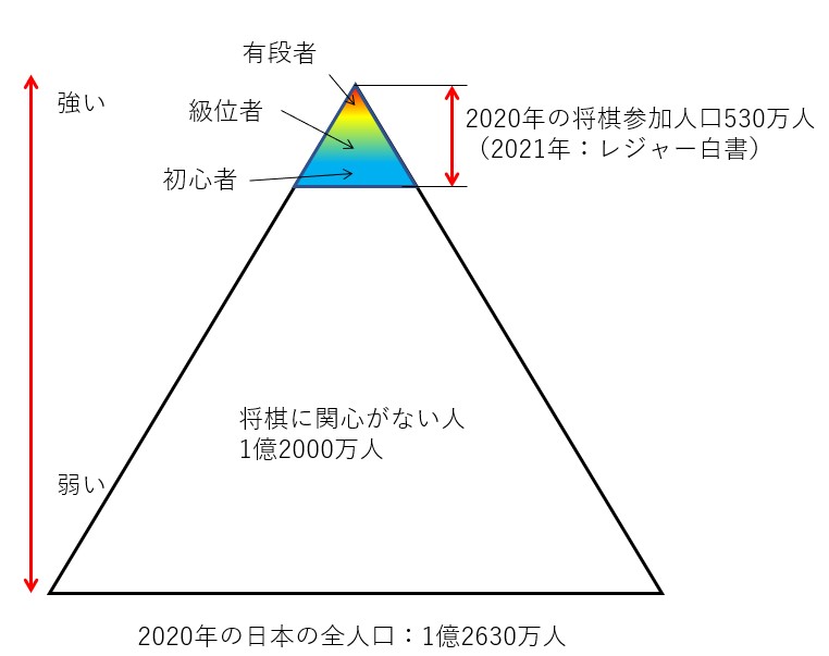 日本人全体をピラミッドの図で表したとき（頂上は強い、下層は弱い）級位者の強さはどれくらいかを表した。級位者はほぼてっぺんである。